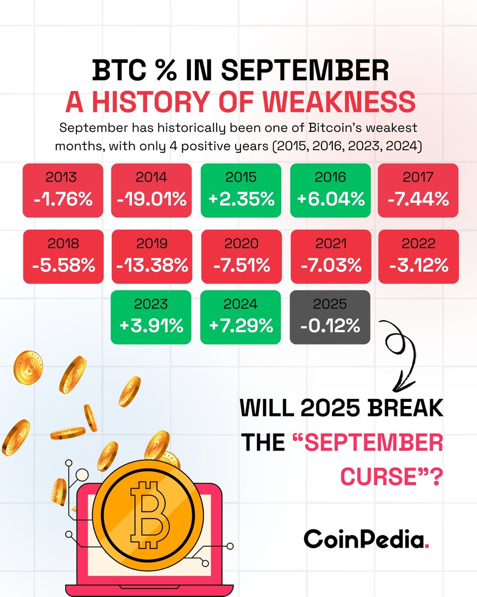 🔹September has historically been tough for #Bitcoin, posting losses in 8  of the past 12 years. 🔹After gains in 2023 (+3.91%) and 2024 (+7.29%),  2025 begins with a minor dip of -0.12%.