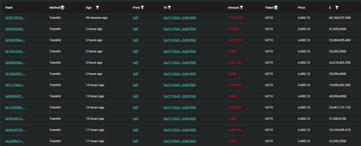 🐳 BITCOIN WHALE JUST BOUGHT ANOTHER 48,940 ETHEREUM WORTH $214.7 MILLION.

WHALES ARE BUYING $ETH AGGRESSIVELY