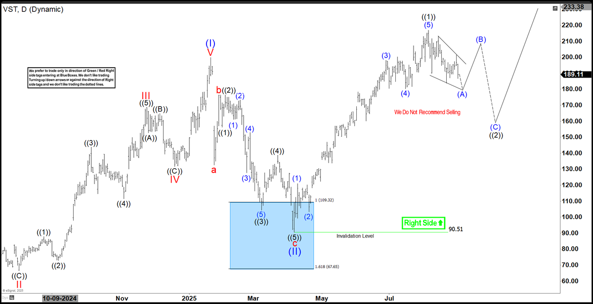 ElliottForecast's tweet image. $VST ended wave ((1)) at 216.85 and now favors a corrective pullback in 3, 7, or 11 swings against the April 2025 low.

This should offer the next buying opportunity in the bullish sequence.

#Elliottwave #VST