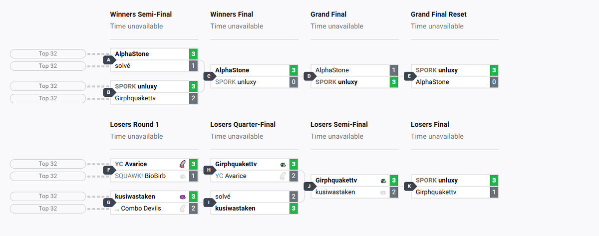 Won Cherry's 2000$ bracket getting wins over girphquake (x2), kusi, thestarman and alphastone (x2). Ive never been so happy to win a bracket especially after losing the last 2000$ bracket. promised goat id meet him back in the finals and i kept my word. GGS