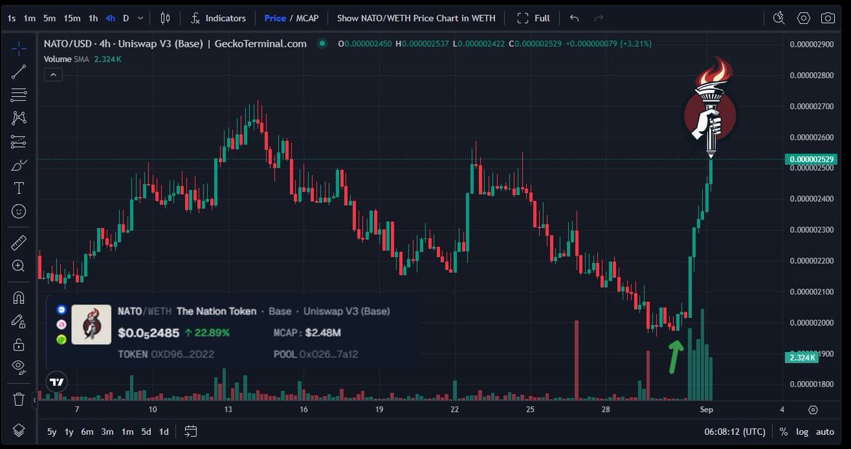 Sergius Lens (@serhio_lens) on Twitter photo 🚨A few days ago, I gave you a call on buying $NATO .
💥If you jumped in with me – congrats! +22% in a day!
📝The smart move now? HODL and enjoy the ride! Autumn looks extremely promising for <a href="/NatoTok3n/">TheNationToken</a> - this is just the beginning!
☑️Add $NATO token to your wallet now: 🚨A few days ago, I gave you a call on buying $NATO .
💥If you jumped in with me – congrats! +22% in a day!
📝The smart move now? HODL and enjoy the ride! Autumn looks extremely promising for <a href="/NatoTok3n/">TheNationToken</a> - this is just the beginning!
☑️Add $NATO token to your wallet now: