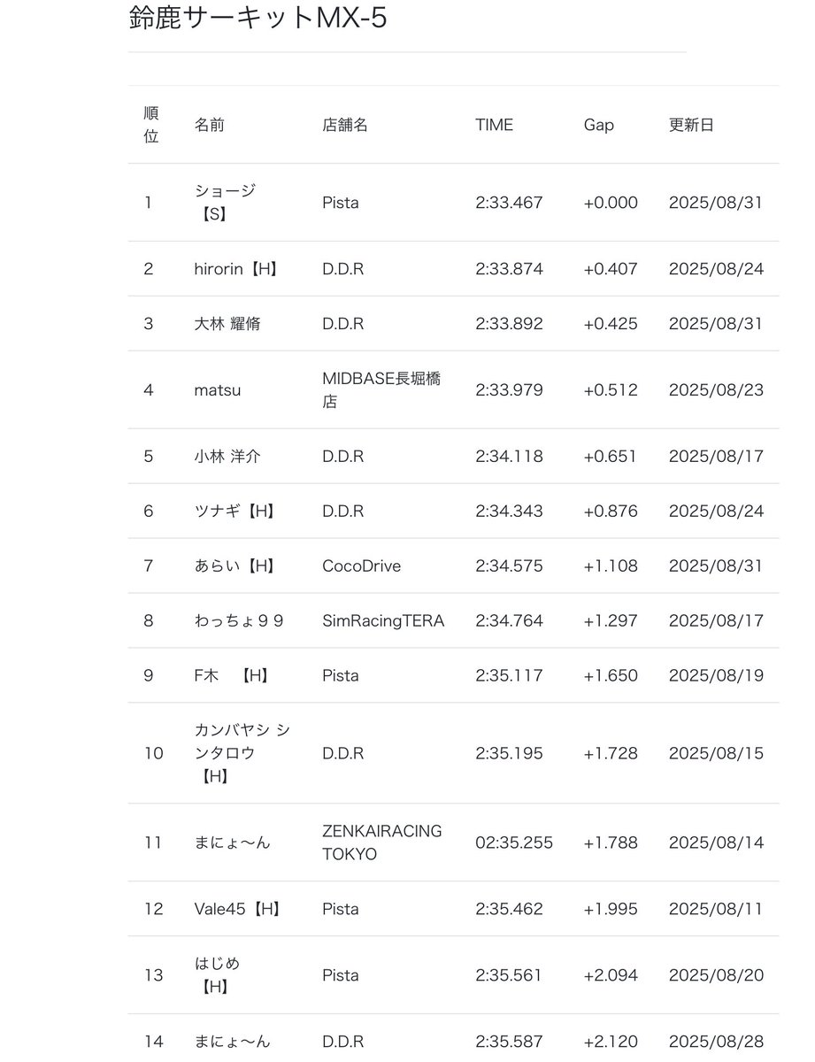 こんにちは☀️先月のSSTは久々に多くの方に挑戦いただき、ありがとうございました！！
見事全体1位にショージ選手が。最終日の駆け込みアタックで決めてってくれました。
今月はF1✖️富士スピードウェイの組合せとなります。
多くの挑戦お待ちしております🙇‍♂️