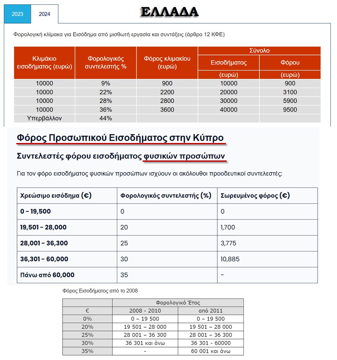 antivla's tweet photo. Δείτε τι φόρο πληρώνει ένας εργαζόμενος σε Ελλάδα κ Κύπρο.

Έως 19.500
Κύπρος = 0 (μηδέν)  - Ελλάδα 4.000 €

Έως 28.000
Κύπρος 1.700 € - Ελλάδα 9.900 €

Σημείωση. Οι συντελεστές στην Κύπρο είναι σταθεροί από το 2008.

Εμείς κάνουμε πειράματα κάθε χρόνο. https://t.co/kKytEvZQCa