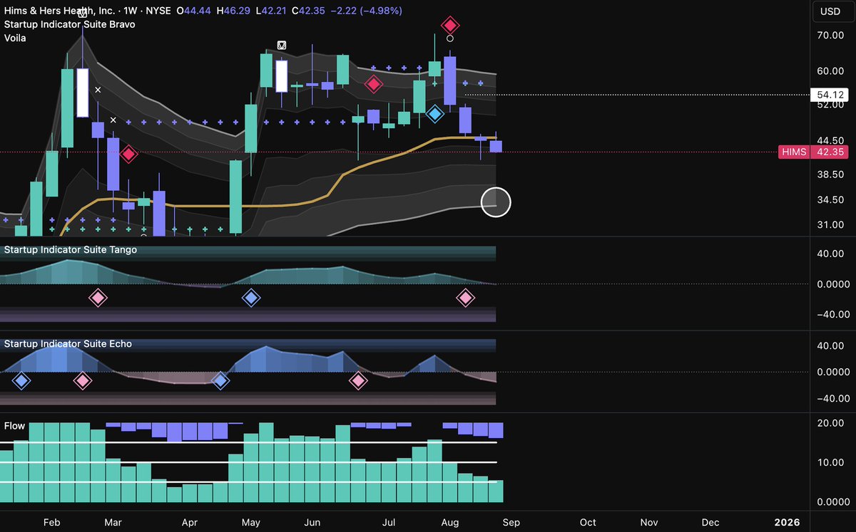LeaderInvests's tweet photo. Weekly Update - $HIMS
Last week, $HIMS had it tough. We hit the weekly golden trend, but we rejected it.

On the daily we didn't even came close to the golden trend. 

Last year, August / September were rough months for $HIMS. For now, we could see a move toward the lower magenta level at $34, if we don't get back above the golden trend and the market stays pretty weak.

On the lower timeframe there are not many whales to be seen. So when weakness occurs, it could move lower.

Do know that $HIMS has +30% short interest, so if we hit the $34 level with a symbol I'll be buying. This one can reverse VERY quickly.

As you can tell, don't fade the pink diamonds. Panes are still moving down.

Will update when we get a blue diamond!
🔁 Repost for weekly $HIMS updates.

Interested in trading Suite yourself? Check the link in my bio!

You got this! 🫳