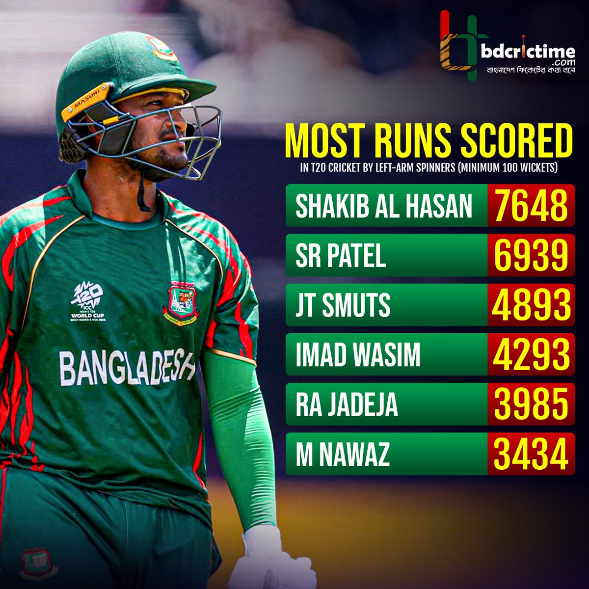 BDCricTime's tweet image. They said King, Well said 👏

#ShakibAlHasan #SAH75 #BDCricTime