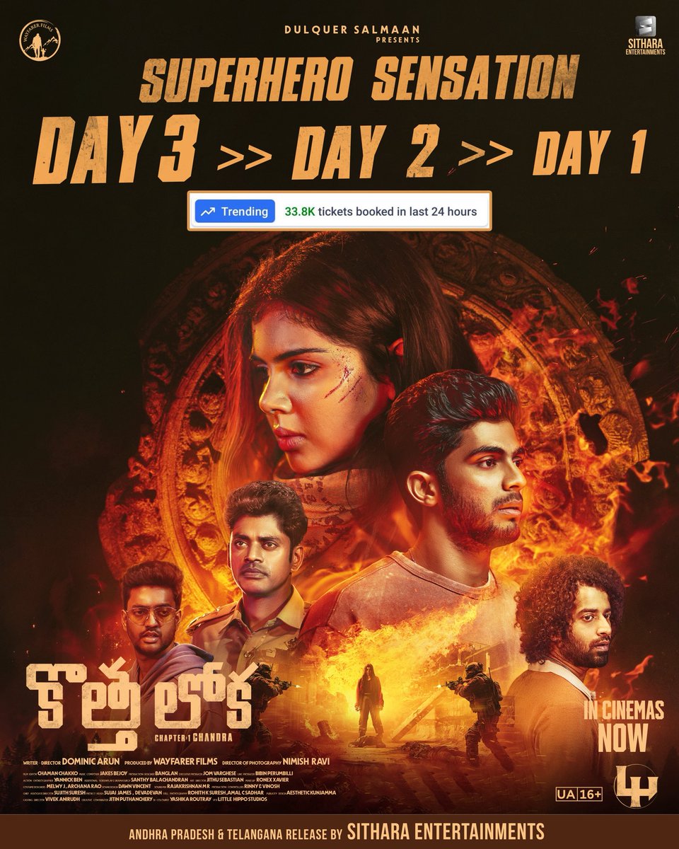 Sithara Entertainments (@sitharaents) on Twitter photo Each day bigger than the last! 💥💥
#KothaLokah storms through its release weekend at the box-office! 🔥🔥
Catch the Blockbuster SUPERHERO fantasy adventure at cinemas near you! 😎
<a href="/DQsWayfarerFilm/">Wayfarer Films</a> <a href="/dominicarun/">Dominic Arun</a> <a href="/NimishRavi/">Nimish Ravi</a> <a href="/kalyanipriyan/">Kalyani Priyadarshan</a> <a href="/naslen__/">Naslen</a> <a href="/jakes_bejoy/">Jakes Bejoy</a> @chamanchakko Each day bigger than the last! 💥💥
#KothaLokah storms through its release weekend at the box-office! 🔥🔥
Catch the Blockbuster SUPERHERO fantasy adventure at cinemas near you! 😎
<a href="/DQsWayfarerFilm/">Wayfarer Films</a> <a href="/dominicarun/">Dominic Arun</a> <a href="/NimishRavi/">Nimish Ravi</a> <a href="/kalyanipriyan/">Kalyani Priyadarshan</a> <a href="/naslen__/">Naslen</a> <a href="/jakes_bejoy/">Jakes Bejoy</a> @chamanchakko