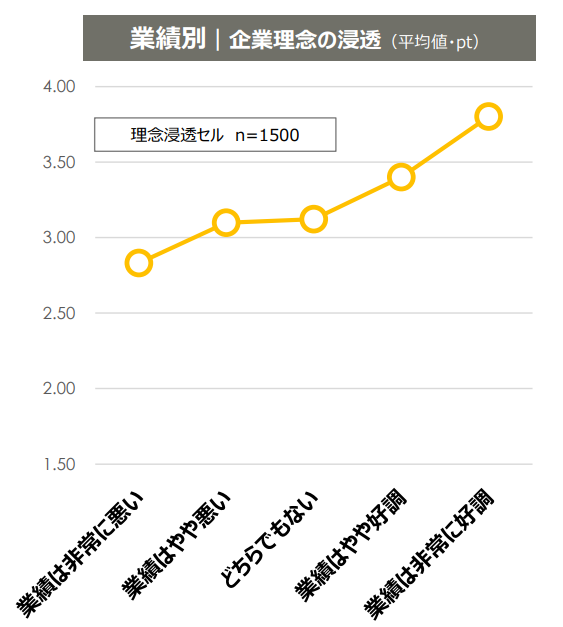 「理念浸透度が低いと業績が悪い？」

パーソル総合研究所の調査によると、業績が悪い企業のほうが、理念の浸透度が低いことが明らかになっています。

出典：rc.persol-group.co.jp/assets/individ…