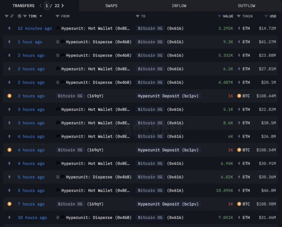 thinkiitcrypto's tweet image. 🚨 WAS IST ÜBER NACHT PASSIERT?
Hier die 9 wichtigsten Krypto-Highlights:
📉Bitcoin fällt auf $107.200 – tiefster Stand seit Anfang Juli.
💥 Binance listet als 1. Börse Trumps WLFI-Token.
🐳 ROTATION: Wal verkauft 4.000 BTC und hält nun über 837.000 ETH.
🐂 Saylor signalisiert: