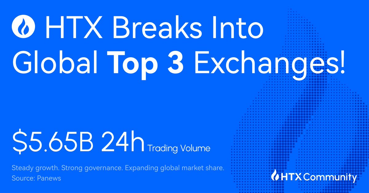 #HTX hits #3 globally with $5.65B 24h trading volume!

✅ Strong Governance &amp; Security
✅ Zero Freeze C2C + 100% Compensation
✅ Rapidly Growing Depth &amp; Liquidity

🌍 HTX continues to expand its global market share!

More details: panewslab.com/en/articles/60…