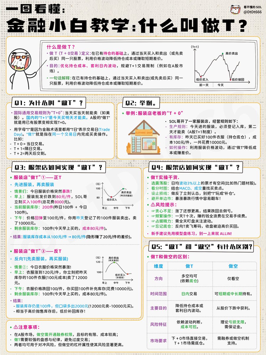终于有人把“做T”的精髓讲透了!太精辟了!

什么是“做T”?

股票里的“做T”，就是投资者在同一天内，把同一只股票先买进来，再卖出去。这么做呢，是想趁着股票价格上下波动产生的差价来赚钱，这种交易方式也叫做“日内交易”或者“T+0 交易”。

不过在中国的 A 股市场，实行的是 T+1