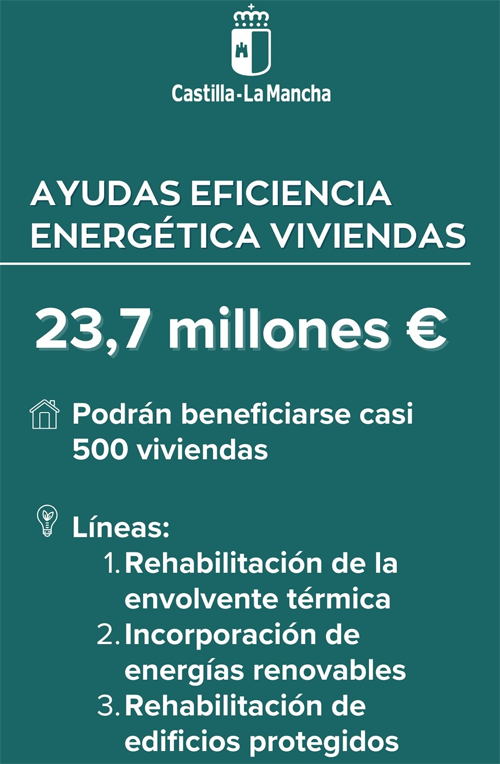 📢 Abierto el plazo de las ayudas para mejorar la eficiencia energética de viviendas de Castilla-La Mancha.

🌐 Para más información, haz clic aquí:acortar.link/PVkTji 

#EficienciaEnergética #Sostenibilidad #Ayudas #Subvenciones #CastillaLaMancha #Viviendas