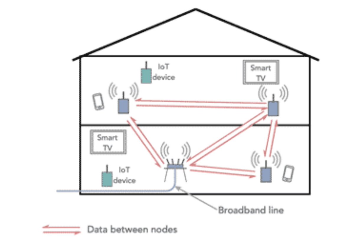 What is a Wi-Fi Mesh Network - how does one work?

Wi-Fi mesh networks are advertised widely as being able to provide continuous Wi-Fi coverage within a home of office, but what are they are do they live up to their expectations.

There is a lot of talk about Wi-Fi mesh networks,