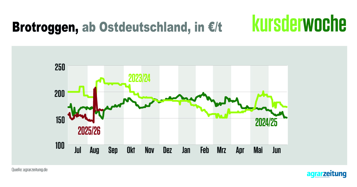 Zwei Kursausreißer haben den #Brotroggen kürzlich auf über 200 €/t getrieben. Danach blieb das Niveau im Vergleich zu vorher erhöht bei zuletzt 166 €. Dennoch ist das #Getreide gemessen an den beiden Vorjahren recht niedrig bewertet.