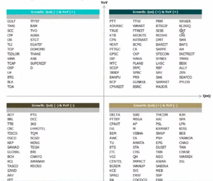 หุ้นที่งบ Q3 น่าจะโต YoY QoQ
PTT ADVANC TRUE KTB CPN MINT
PTTGC GPSC MTC SCGP BANPU BCP TTW AEONTS BCPG CK CKP HANA PLANB IRPC SPRC PR9 GUNKUL BSRC PRM SISB MOSHI DMT SAPPE STECON SYNEX LHSC RBF SAV SAK SAMART MAJOR KLINIQ SAT ORI SHR BAFS AH TMAN BBIK ZEN SEAFCO PYLON
#ksforward