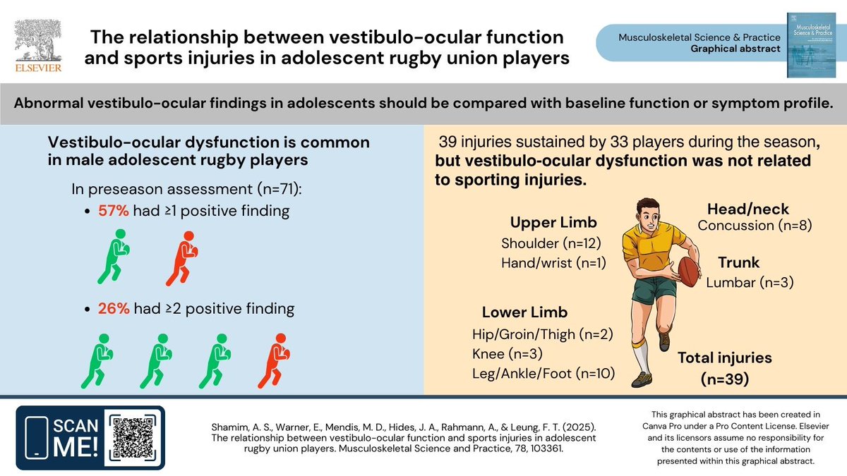 🚨 New study alert!

57% of adolescent rugby players showed vestibulo-ocular dysfunction in preseason testing, but it was not linked to higher in-season injury risk.

👉 Dysfunction is common—baseline testing &amp; symptom profiling are key.

#Concussion #SportsMed #Rugby