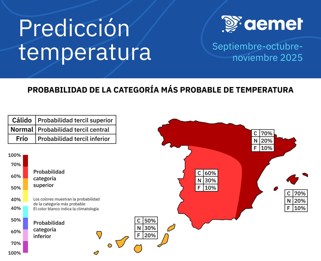 AEMET_Esp's tweet image. 🍂 El 1 de septiembre comienza el otoño meteorológico, que se prolongará hasta el 30 de noviembre.

🌡️ Hay un 60 a 70 % de probabilidad (50 % en Canarias) de que sea, en conjunto, más cálido de lo normal, frente a un 10 % de que sea más frío (20 % en Canarias)

(1/3)