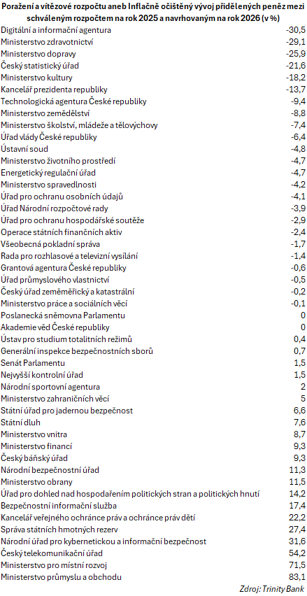 Vítězové a poražení návrhu rozpočtu na rok 2026: ministerstvo obchodu poráží důchody, dluh deklasuje hned deset ministerstev, z nichž na celé čáře prohrává zdravotnictví a doprava

Pokud by bylo třeba vypíchnout jednoho jediného vítězce návrhu státního rozpočtu na rok 2026,
