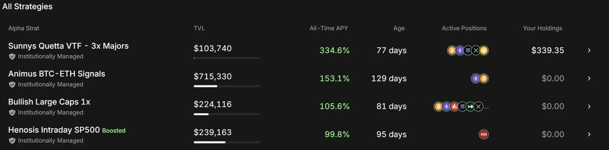 私は怠惰なのでEnclave Marketsのおまかせ運用「Alpha Strats」というVaultに入金👏
運用開始以来APYが334％なんて裁量するよりええやんけ…
先着で新規ユーザー向けに 15 USDCも貰えるみたいだからみんなで貰っときましょう😎
