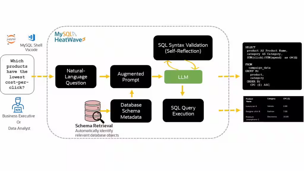 lbonesini's tweet image. The new #NL2SQL feature for #MySQL #HeatWave empowers users to seamlessly convert natural language questions into accurate SQL queries using advanced Large Language Models, guided by database schema metadata for contextual accuracy blogs.oracle.com/mysql/post/int…