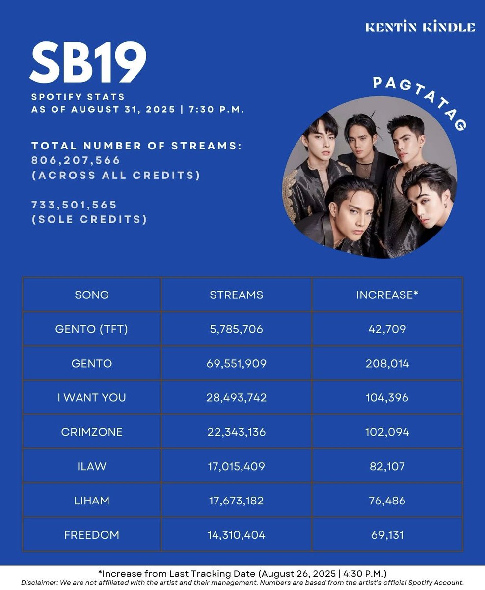 kentin_stat's tweet photo. Spotify Streams Update #SB19
MILESTONES (08/25-08/29):
PAGSIBOL EP ➡️ 184 Million
PAGTATAG EP ➡️ 169 Million
SIMULA AT WAKAS EP ➡️ 118 Million
@SB19Official
#KenTinStats #SB19Stats
(cont.) https://t.co/Ln2mjQUE5q