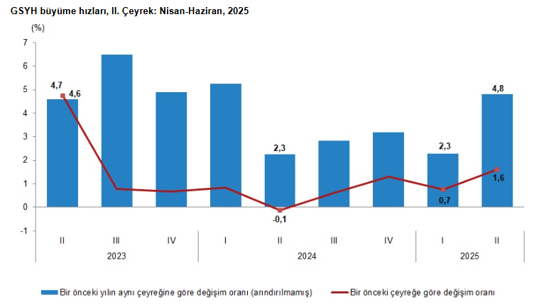 omgencal's tweet photo. Büyümedeki olumlu noktalar

Büyüme sadece tüketimle değil, yatırımlarla da desteklenmiş görünüyor (%8,8 artış).

Sanayi ve bilgi/iletişim pozitif. Sanayi üretimi verileri ile çelişse de , üretim kapasitesini destekleyen  bir tabloya işaret ediyor.

Ücretlerin güçlü yükselmesi, iç talebi canlı tutuyor. Enflasyon için kötü haber

Zayıf noktalar

Tüketim–ihracat dengesi bozuluyor. Hanehalkı tüketimi artarken, ithalat ihracattan çok daha hızlı artmış (%8,8’e karşı %1,7). Bu durum dış ticaret açığını büyütebilir.

Tarımdaki %3,5 küçülme  riskli.

Gelir dağılımı baskısı hala güçlü.  İşgücü ödemelerinin toplam katma değer içindeki payı gerilerken, işletme artığı/karma gelir payı yükselmiş. Ücretler büyümeden daha düşük pay alıyor.

Sonuç olarak enflasyon ve sürdürülebilir büyüme için tehdit içeren bir çok unsuru işaret eden bir büyüme rakamı ve kompozisyonu ile başbaşayız