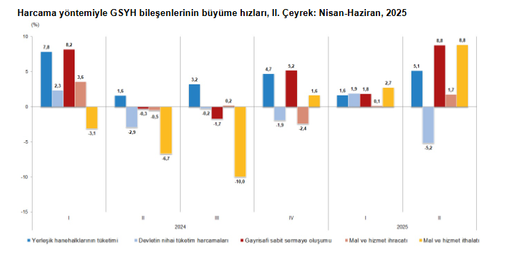 omgencal's tweet photo. Büyümedeki olumlu noktalar

Büyüme sadece tüketimle değil, yatırımlarla da desteklenmiş görünüyor (%8,8 artış).

Sanayi ve bilgi/iletişim pozitif. Sanayi üretimi verileri ile çelişse de , üretim kapasitesini destekleyen  bir tabloya işaret ediyor.

Ücretlerin güçlü yükselmesi, iç talebi canlı tutuyor. Enflasyon için kötü haber

Zayıf noktalar

Tüketim–ihracat dengesi bozuluyor. Hanehalkı tüketimi artarken, ithalat ihracattan çok daha hızlı artmış (%8,8’e karşı %1,7). Bu durum dış ticaret açığını büyütebilir.

Tarımdaki %3,5 küçülme  riskli.

Gelir dağılımı baskısı hala güçlü.  İşgücü ödemelerinin toplam katma değer içindeki payı gerilerken, işletme artığı/karma gelir payı yükselmiş. Ücretler büyümeden daha düşük pay alıyor.

Sonuç olarak enflasyon ve sürdürülebilir büyüme için tehdit içeren bir çok unsuru işaret eden bir büyüme rakamı ve kompozisyonu ile başbaşayız