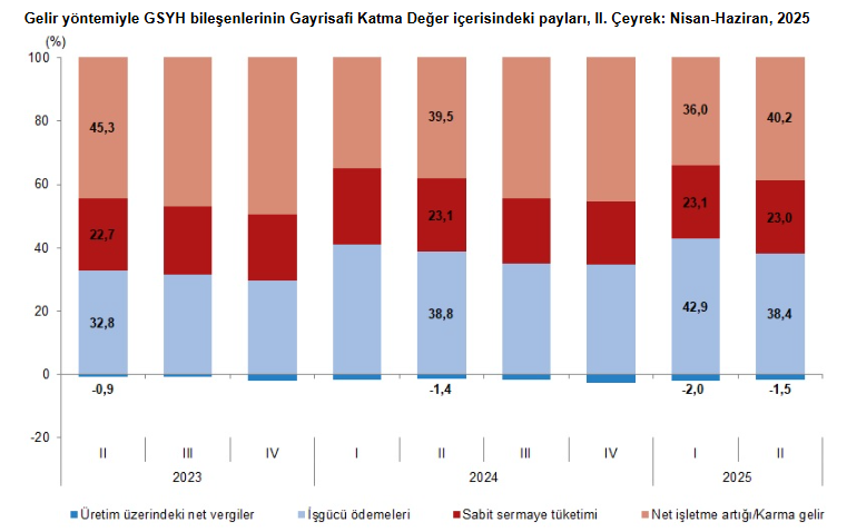 omgencal's tweet photo. Büyümedeki olumlu noktalar

Büyüme sadece tüketimle değil, yatırımlarla da desteklenmiş görünüyor (%8,8 artış).

Sanayi ve bilgi/iletişim pozitif. Sanayi üretimi verileri ile çelişse de , üretim kapasitesini destekleyen  bir tabloya işaret ediyor.

Ücretlerin güçlü yükselmesi, iç talebi canlı tutuyor. Enflasyon için kötü haber

Zayıf noktalar

Tüketim–ihracat dengesi bozuluyor. Hanehalkı tüketimi artarken, ithalat ihracattan çok daha hızlı artmış (%8,8’e karşı %1,7). Bu durum dış ticaret açığını büyütebilir.

Tarımdaki %3,5 küçülme  riskli.

Gelir dağılımı baskısı hala güçlü.  İşgücü ödemelerinin toplam katma değer içindeki payı gerilerken, işletme artığı/karma gelir payı yükselmiş. Ücretler büyümeden daha düşük pay alıyor.

Sonuç olarak enflasyon ve sürdürülebilir büyüme için tehdit içeren bir çok unsuru işaret eden bir büyüme rakamı ve kompozisyonu ile başbaşayız