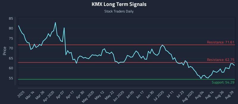 marketcycles's tweet image. Buy &amp;amp; Sell Signals Behavioral Patterns of KMX and Institutional Flows: Price-action only: Carmax Inc (KMX) movements set the tone for institutional… dlvr.it/TMp2nf Real Time Updates... Look at the Chart #CarMax #KMX #StockMarket #Investing #InstitutionalInvesting