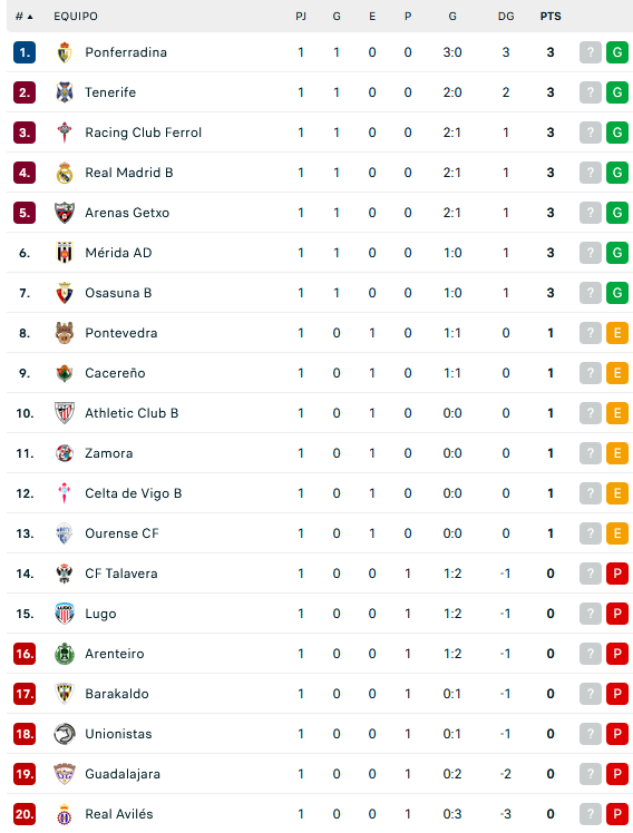 GradaBpro's tweet image. 📊 CLASIFICACIÓN OFICIAL del G1 1RFEF:

🏆 La @SDP_1922 es el primer líder de la 25/26.

✅ Los 2 descendidos desde LaLiga no fallan en su estreno y tanto @racingferrolsad como @CDTOficial sumaron +3.
