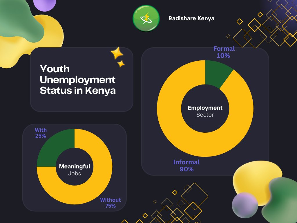 radishare's tweet photo. Kenya’s youth face high unemployment, but CBOs &amp; MSMEs hold the key. At Radishare, we’re mentoring &amp; supporting local enterprises to unlock jobs. #YouthEmployment https://t.co/0ejiQS3RCM
