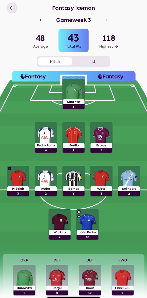 FPL GW3 — 43 points

Bad week. 

Red arrow to OR 3.9M

Fighting for another green arrow week after the international break.

Hows your GW3 FPL managers?

#FPL #FPLCommunity