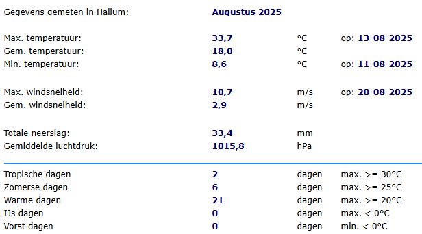 WS_Hallum's tweet photo. Overzicht augustus 2025 https://t.co/YRligrAdED