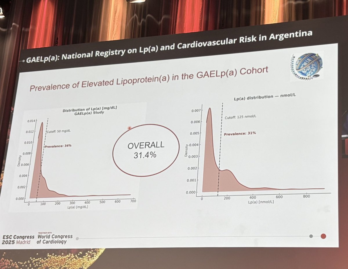 Pablo Corral MD (@drpablocorral) on Twitter photo 👉GAELp(a) Registry – ESC Congress 2025, Madrid
🇦🇷 First results from the Argentine National Registry on Lp(a) and Cardiovascular Risk (GAELp(a)):
🔹 Elevated Lp(a) in 31.4% of the cohort
🔹 Associated with higher risk of CAD, PAD and MACE
🔹 Independent predictor of 👉GAELp(a) Registry – ESC Congress 2025, Madrid
🇦🇷 First results from the Argentine National Registry on Lp(a) and Cardiovascular Risk (GAELp(a)):
🔹 Elevated Lp(a) in 31.4% of the cohort
🔹 Associated with higher risk of CAD, PAD and MACE
🔹 Independent predictor of