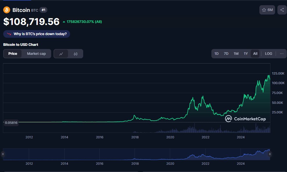 Bitcoin ilk çıktığında 1 dolarlık alsaydınız. Bugün 108,427 $ - 3.7 milyar TL paranız olacaktı.

 - 2009 sonu, ~0.00099 USD/BTC 1 USD ile yaklaşık 1010 BTC alınabilirdi.
- Bugün fiyat 108,427.97 USD olduğuna göre: Toplam değer = 1010 BTC × 108,427.97 USD ≈ 109.5 milyon USD.