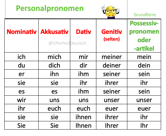 #Deutschlernen #Deutsch #Grammatik #LearnGerman #German

Personalpronomen im Genitiv sind sehr selten und kommen nur noch in bestimmten Wendungen vor:
z. B. „Gedenke meiner" (remember me, think of me) Man darf sie nicht verwechseln mit Possessivpronomen bzw. Possessivartikeln:
