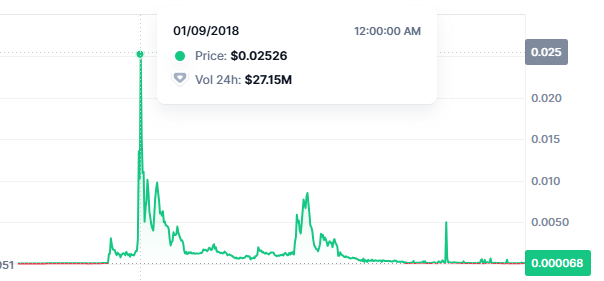 π²πππππππ ππππ (@greclone) on Twitter photo GM CT
Some coins like <a href="/reddcoin/">ReddCoin | The Social Currency</a> may look hidden but they are building more than those who are loud.
I checked the current price of $RDD and it is currently at 0.000068.
In 2018, it was at $0.025.
What really happened?
Should we step in?
Where are the team members? We got to GM CT
Some coins like <a href="/reddcoin/">ReddCoin | The Social Currency</a> may look hidden but they are building more than those who are loud.
I checked the current price of $RDD and it is currently at 0.000068.
In 2018, it was at $0.025.
What really happened?
Should we step in?
Where are the team members? We got to