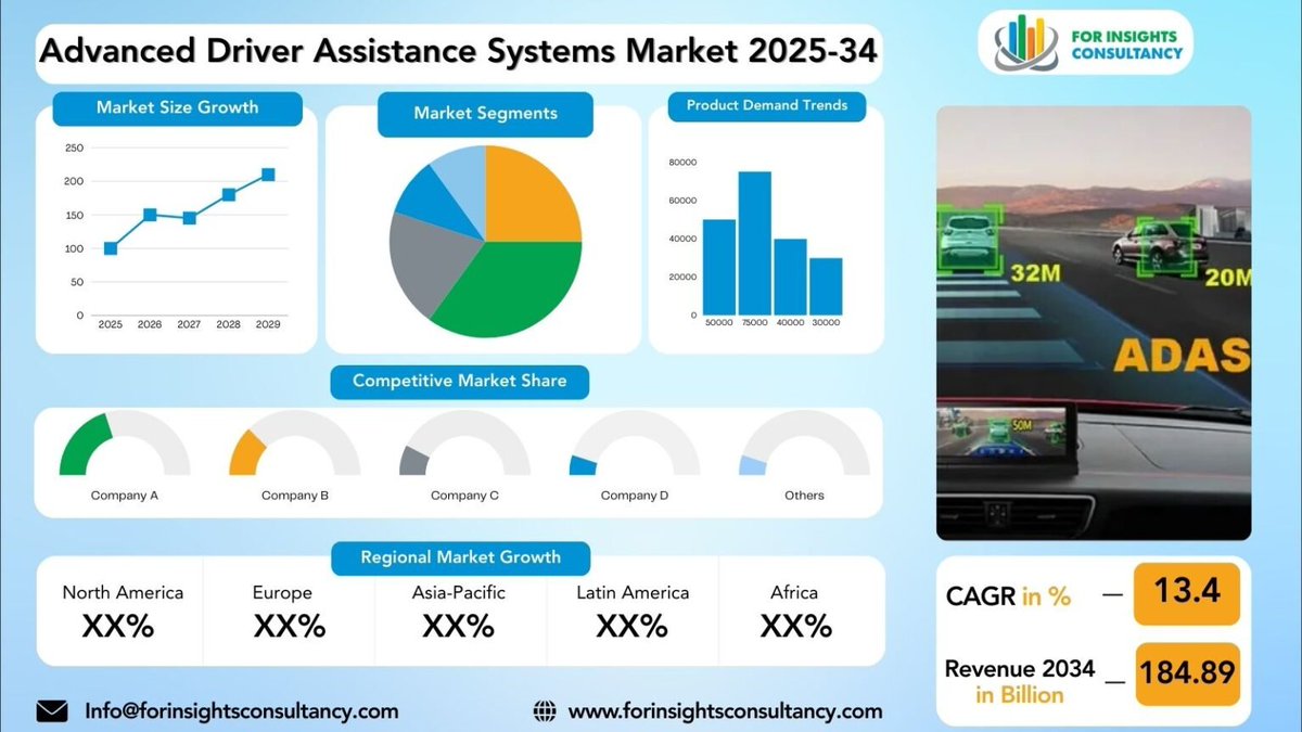 ForInsightsCons's tweet image. #AdvancedDriverAssistanceSystems Market is forecast to increase from USD 46.8 Billion in 2025 to USD 184.89 Billion by 2034, at a CAGR of 13.4%.
Read More Info- forinsightsconsultancy.com/reports/advanc…
#keyplayers- @Mobileye , @Aptiv .
#forinsightsconsultancy