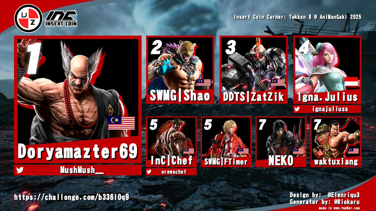 Congrats to the winners of the Insert Coin Corner: Tekken 8 tournament at AniManGaki 2025!