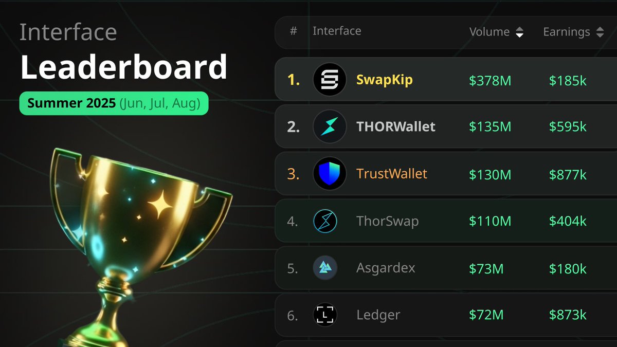 Xscanner (@xscanner_org) on Twitter photo 🚀 Summer 2025 Leaderboard is here!
🥇 <a href="/SwapKitPowered/">SwapKit.dev📍Token2049 🇸🇬</a> — $378M
🥈 <a href="/Thorwallet/">THORWallet</a> — $135M
🥉 <a href="/TrustWallet/">Trust Wallet</a> — $130M
4️⃣ <a href="/THORSwap/">THORSwap ⚡ #BetterThanCEX</a> — $110M
5️⃣ <a href="/asgardex/">ASGARDEX</a> — $73M
6️⃣ <a href="/Ledger/">Ledger</a> — $72M
Track live on xscanner.org/interfaces
Who will dominate next season? 👀⚡️ 🚀 Summer 2025 Leaderboard is here!
🥇 <a href="/SwapKitPowered/">SwapKit.dev📍Token2049 🇸🇬</a> — $378M
🥈 <a href="/Thorwallet/">THORWallet</a> — $135M
🥉 <a href="/TrustWallet/">Trust Wallet</a> — $130M
4️⃣ <a href="/THORSwap/">THORSwap ⚡ #BetterThanCEX</a> — $110M
5️⃣ <a href="/asgardex/">ASGARDEX</a> — $73M
6️⃣ <a href="/Ledger/">Ledger</a> — $72M
Track live on xscanner.org/interfaces
Who will dominate next season? 👀⚡️