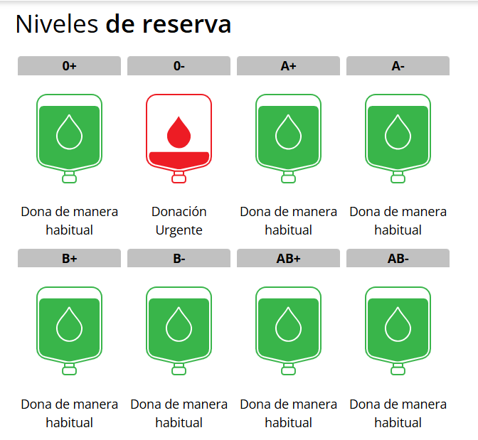 #BuenosDiasATodos  
👉La donación de sangre es un pilar básico en nuestra sanidad, sin tu ayuda difícilmente se podrían realizar cirugías, trasplantes, tratamientos a enfermos. Te esperamos esta tarde en #Bullas ⬇️

🩸 Si eres donante O- te necesitamos con urgencia.