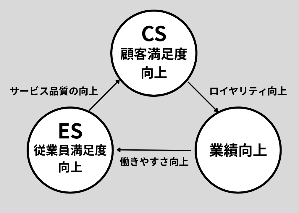 「社員のエンゲージメントが利益を生む」

①従業員満足度を上げる
②サービスクオリティが上がる
③顧客満足度が上がる
④顧客ロイヤリティが上がる
⑤収益・利益が上がる
⑥その利益を社員に還元する
⑦①に戻り、また循環する

これはサービスプロフィットチェーン(SPC)と呼ばれる循環。