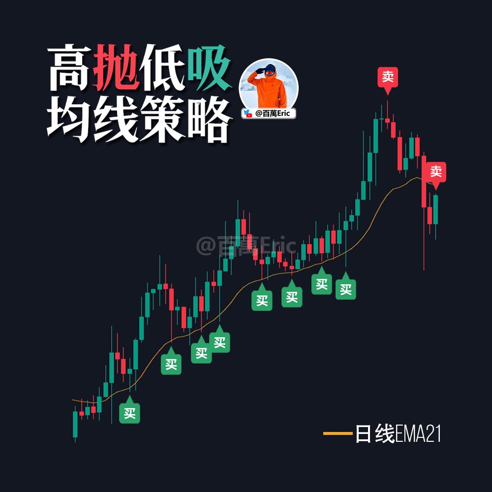 在单边上涨的趋势中，EMA均线往往能充当多头的动态支撑。 比如常见的日线EMA21，当价格回踩均线并企稳时，就是低吸的窗口；而当价格远离均线、出现加速上冲时，则意味着可以考虑高抛减仓。  关键点并不在于“均线”这个指标本身，而在于价格与均线的关系。靠近均线，说明风险 ...