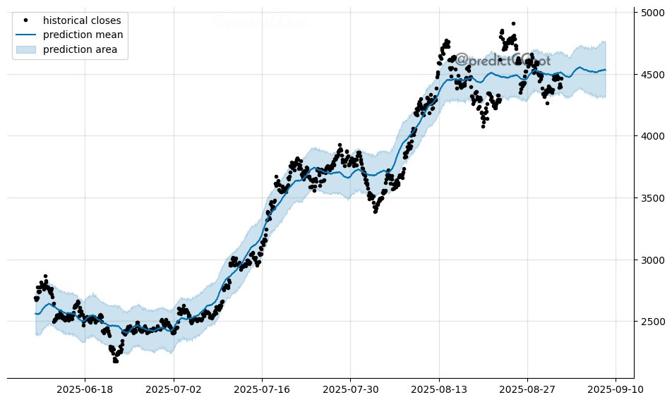 #ETH one-week prediction
