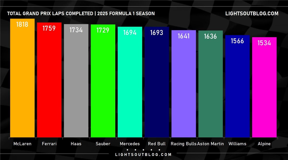 Ferrari led the way for most laps complete in 2025 - but the Scuderia's double DNF at the #DutchGP sees McLaren take over at the top, having completed a total of 1,818 of a possible 1,830 Grand Prix laps! #F1
