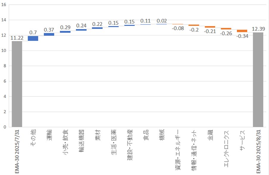 2025年8月末の日経・UTEcon日次景気指数(30日指数平滑化移動平均)は12.39(前月末比+1.17)でした。 詳細は下記Webページをご覧ください。 #景気 #経済学 utecon.net/dataproduct/da…
