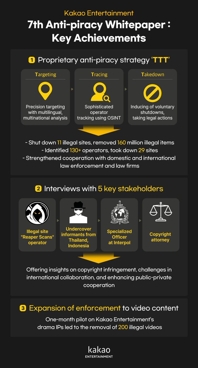 📢Kakao Entertainment’s Newsroom has just released a press article on the 7th Anti-Piracy White Paper!☺️

🦚Discover P.CoK’s copyright protection efforts and achievements from the first half of 2025 at the link below🔻
🔗Kakaoent Newsroom👉bit.ly/47nopZJ
🔗7th