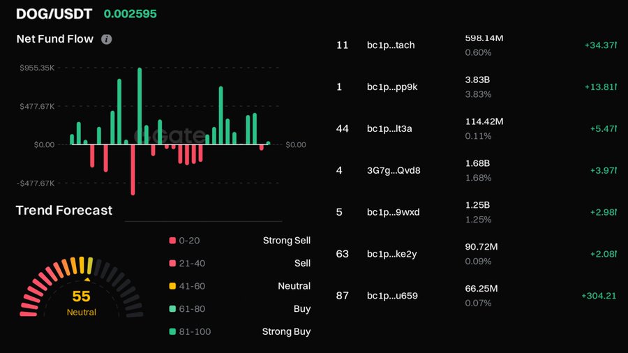 Hell No ๐ (@hellno344187) on Twitter photo Whales ๐ keep buying $DOG at 250 million marketcapโ๏ธ
$DOG GO TO THE MOON โ๏ธ
<a href="/bitmaxdog/">Bitmax $DOG</a>
#Crypto #DOG Whales ๐ keep buying $DOG at 250 million marketcapโ๏ธ
$DOG GO TO THE MOON โ๏ธ
<a href="/bitmaxdog/">Bitmax $DOG</a>
#Crypto #DOG