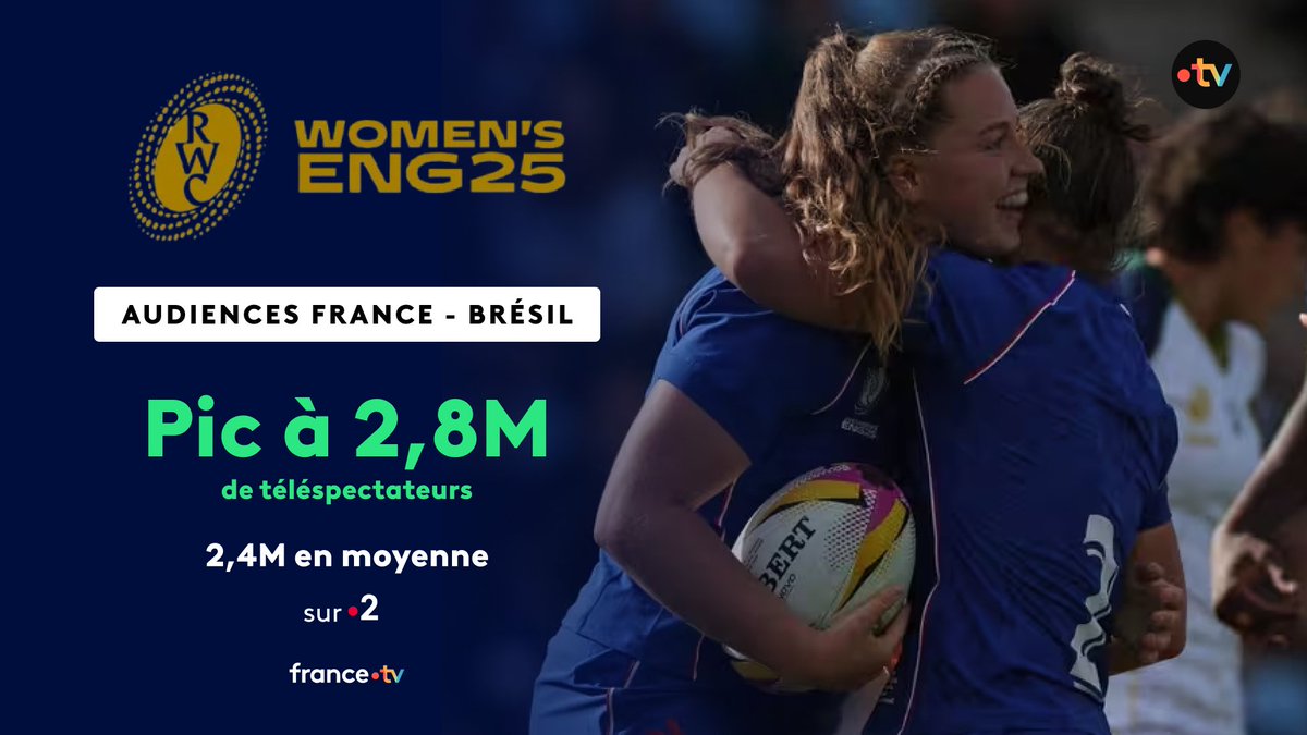 #Audiences <a href="/francetvsport/">francetvsport</a> <a href="/RugbyWorldCupFR/">Rugby World Cup FR 🇫🇷</a>

🏉 Beaux scores hier devant la très large victoire du #XVdeFrance sur #France2  !

📈 2,4M tvsp &amp; 18,5% PdA en moy | Pic à 2,8M 

▶️ Prochain RDV des Bleues : 🇫🇷 France vs Afrique du Sud 🇿🇦, dim 7/09 à 17h35 sur france.tv