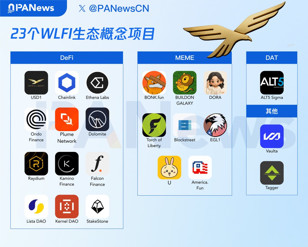 WLFI开盘在即！

从DeFi到MEME，23个生态概念项目抢先看！

USD1 <a href="/worldlibertyfi/">WLFI</a> 
USD1是由WLFI在今年3月宣布发行的机构级美元稳定币。DeFillama数据显示，截至9月1日，USD1市值突破24亿美元。

<a href="/chainlink/">Chainlink</a>  （LINK）