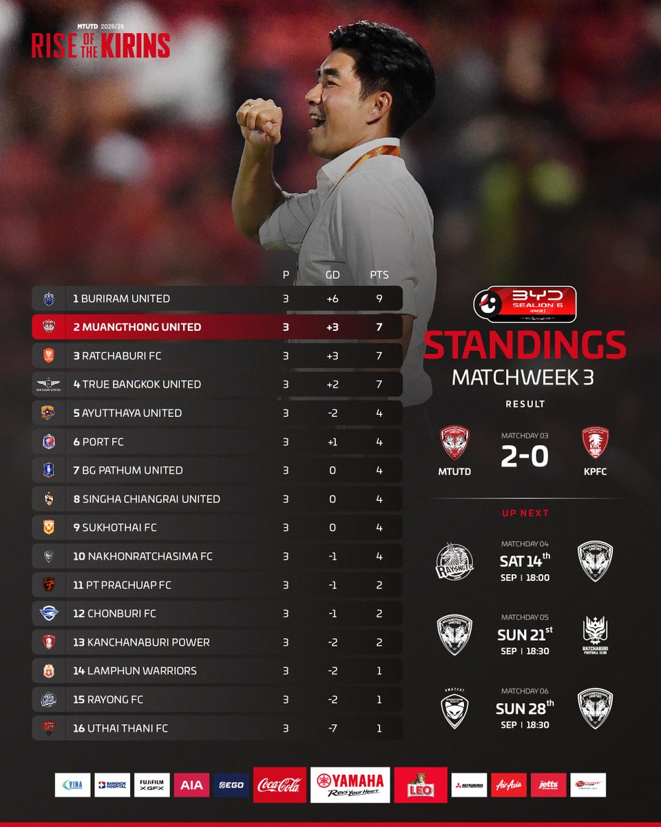 MuangthongUtd's tweet photo. Here's how the Thai League 1 table looks after the weekend's results. Onwards and upwards! 💪

#MTUTD #Muangthong #ThaiLeague https://t.co/YjKwaDW5Dt